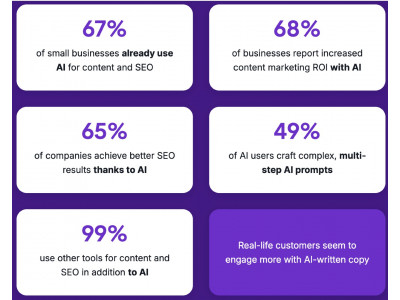 Kết quả nghiên cứu của Semrush về sử dụng Ai cho SEO