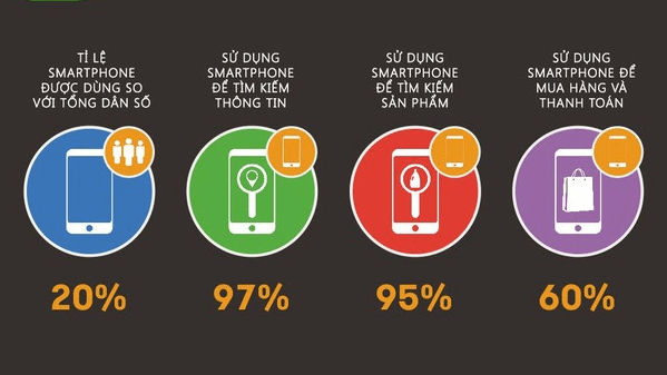 Xu hướng cũng như thói quen sử dụng thiết bị smartphone người Việt (2014)